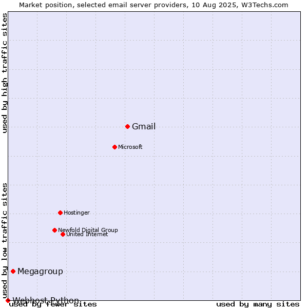 Market position of Gmail vs. Megagroup vs. Webhost Python