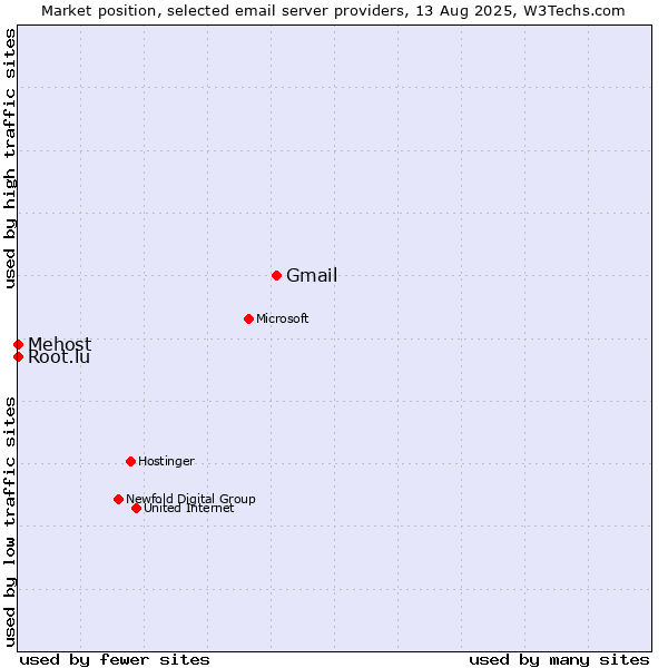 Market position of Gmail vs. Root.lu vs. Mehost