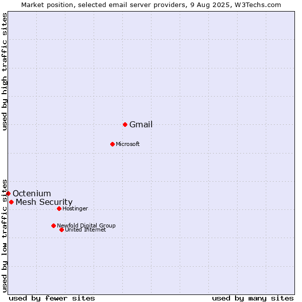 Market position of Gmail vs. Mesh Security vs. Octenium