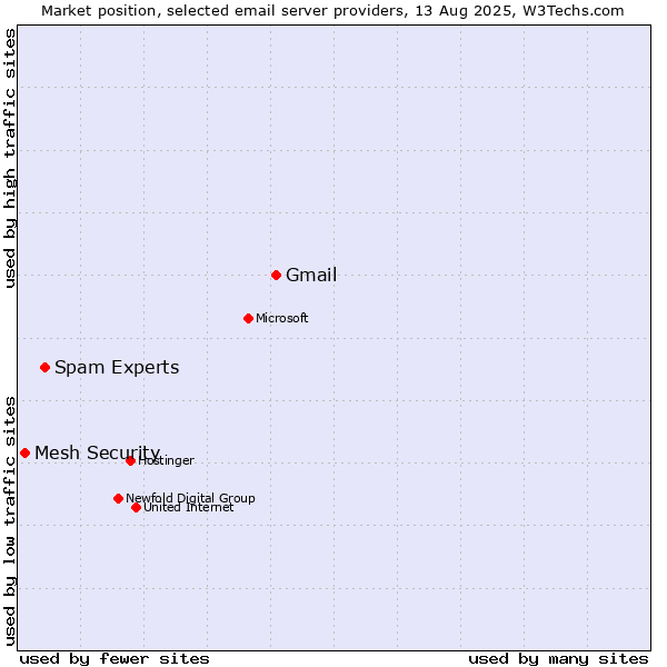 Market position of Gmail vs. Spam Experts vs. Mesh Security
