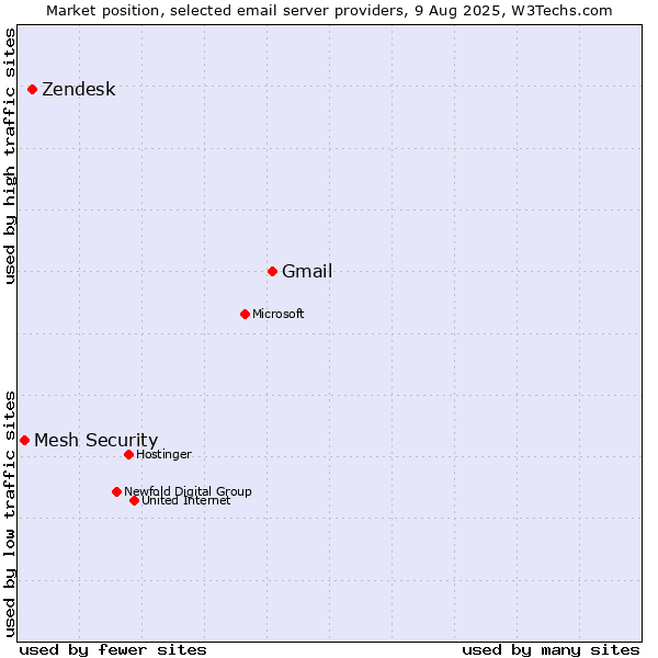 Market position of Gmail vs. Zendesk vs. Mesh Security
