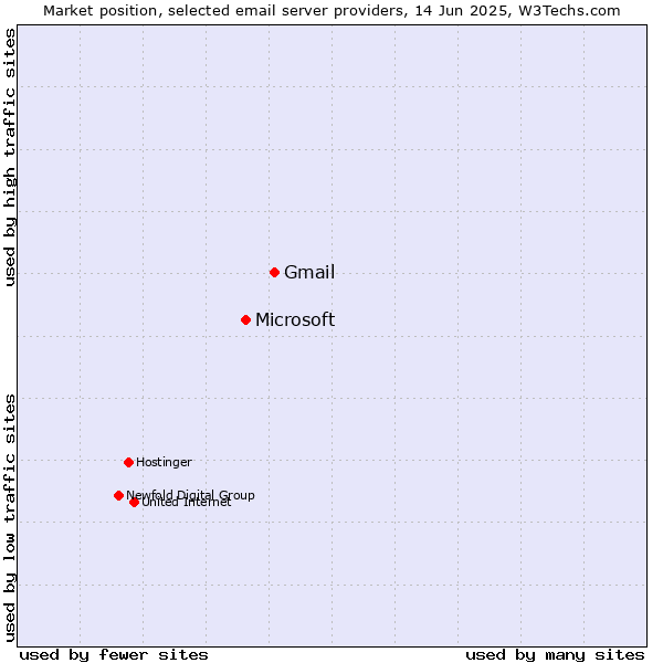 Market position of Gmail vs. Microsoft