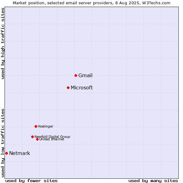 Market position of Gmail vs. Microsoft vs. Netmark