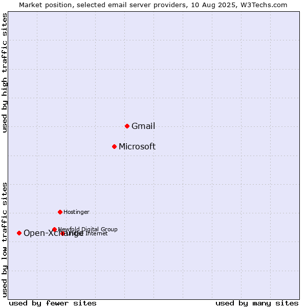 Market position of Gmail vs. Microsoft vs. Open-Xchange