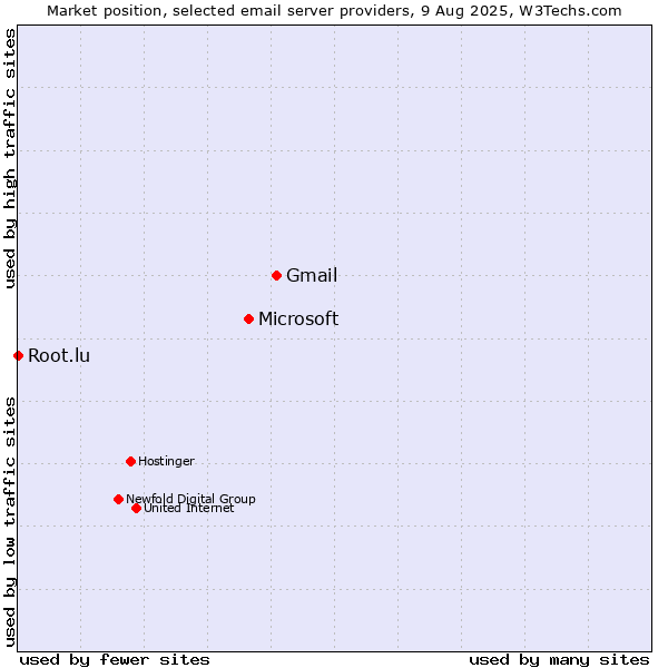 Market position of Gmail vs. Microsoft vs. Root.lu