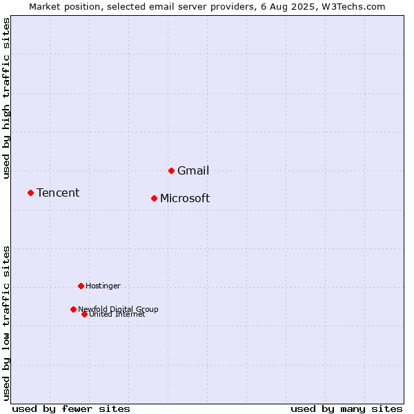 Market position of Gmail vs. Microsoft vs. Tencent