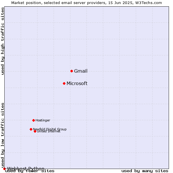 Market position of Gmail vs. Microsoft vs. Webhost Python