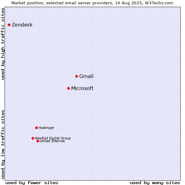 Market position of Gmail vs. Microsoft vs. Zendesk
