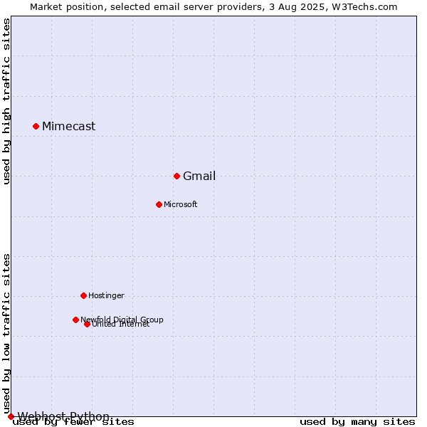 Market position of Gmail vs. Mimecast vs. Webhost Python