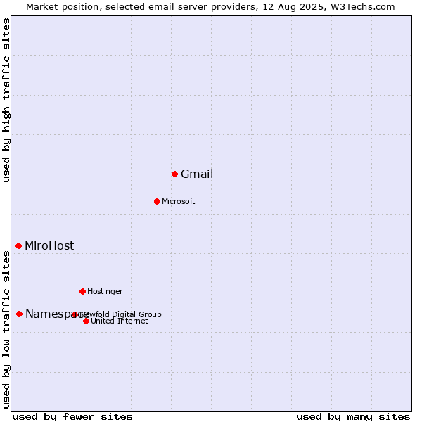 Market position of Gmail vs. Namespace vs. MiroHost