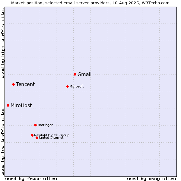 Market position of Gmail vs. Tencent vs. MiroHost