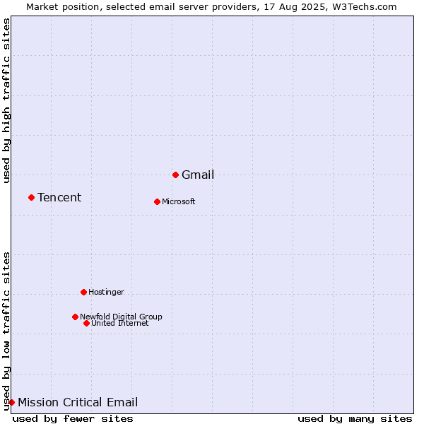 Market position of Gmail vs. Tencent vs. Mission Critical Email