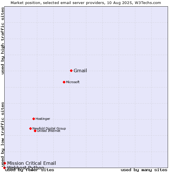 Market position of Gmail vs. Mission Critical Email vs. Webhost Python