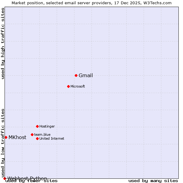 Market position of Gmail vs. MKhost vs. Webhost Python