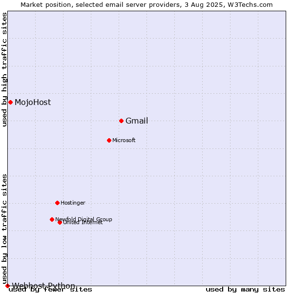 Market position of Gmail vs. MojoHost vs. Webhost Python