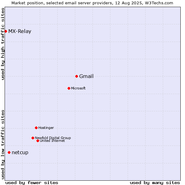 Market position of Gmail vs. netcup vs. MX-Relay