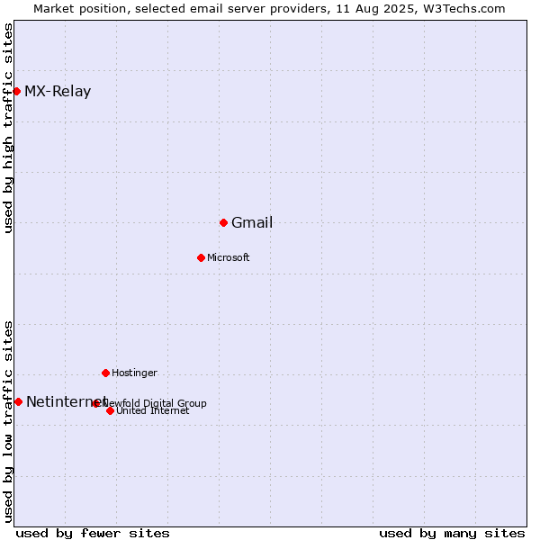Market position of Gmail vs. Netinternet vs. MX-Relay