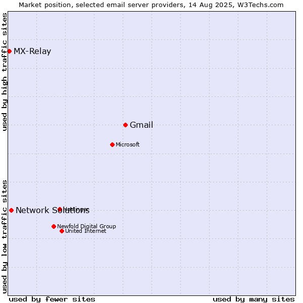 Market position of Gmail vs. Network Solutions vs. MX-Relay