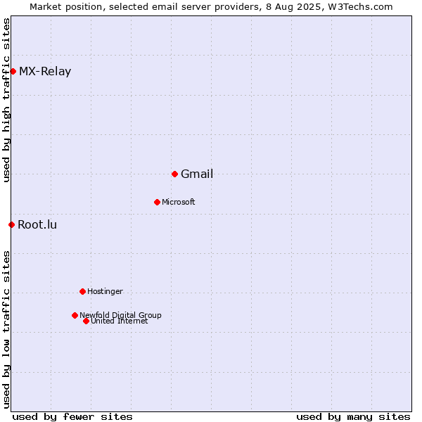 Market position of Gmail vs. MX-Relay vs. Root.lu