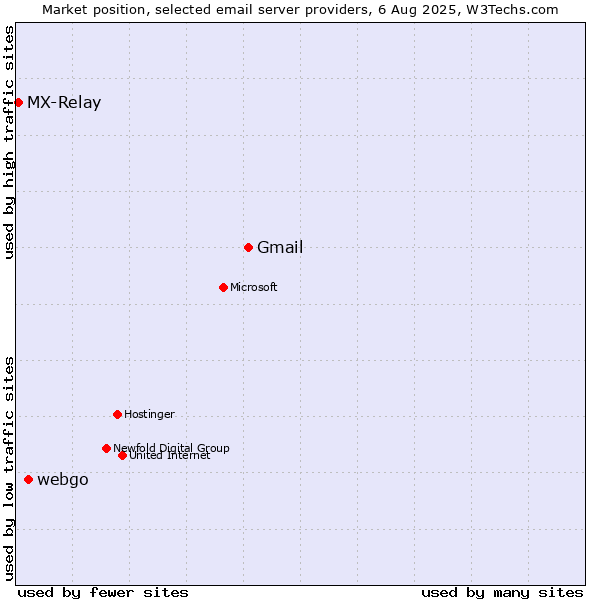 Market position of Gmail vs. webgo vs. MX-Relay
