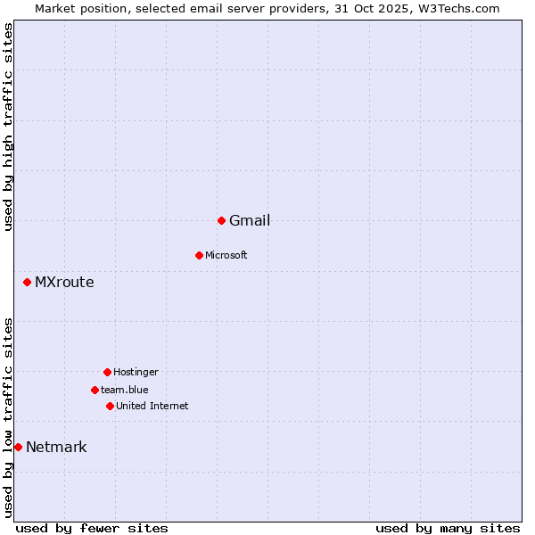 Market position of Gmail vs. MXroute vs. Netmark
