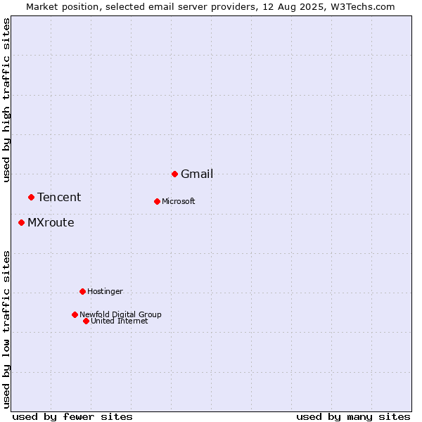Market position of Gmail vs. Tencent vs. MXroute