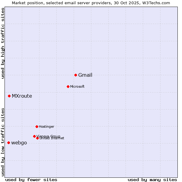 Market position of Gmail vs. MXroute vs. webgo