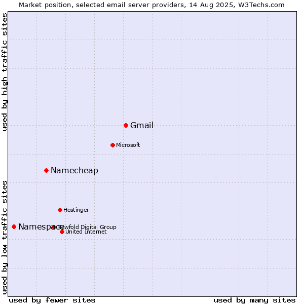 Market position of Gmail vs. Namecheap vs. Namespace