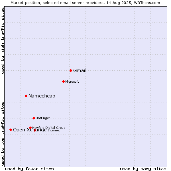 Market position of Gmail vs. Namecheap vs. Open-Xchange