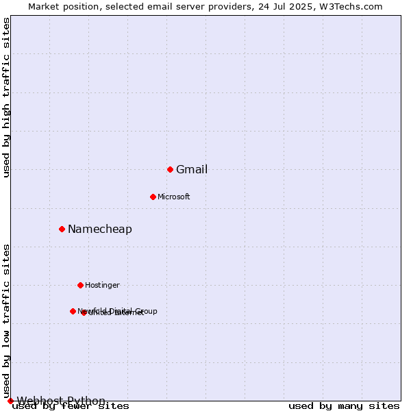Market position of Gmail vs. Namecheap vs. Webhost Python