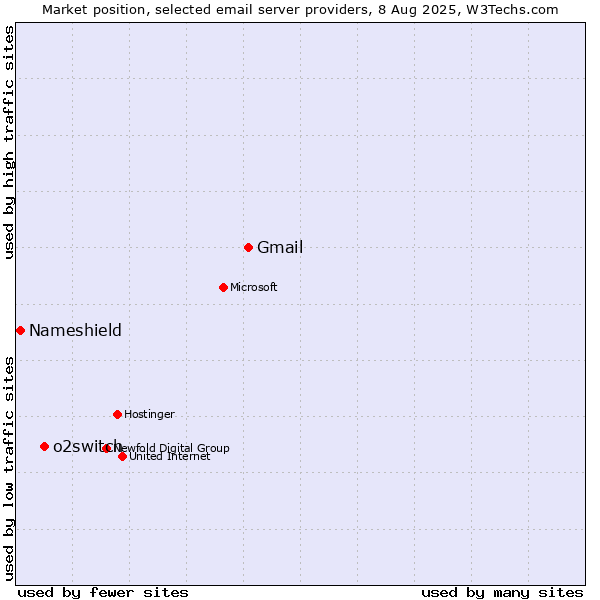 Market position of Gmail vs. o2switch vs. Nameshield