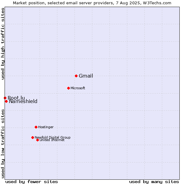 Market position of Gmail vs. Nameshield vs. Root.lu