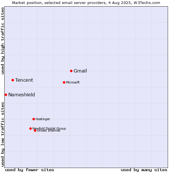 Market position of Gmail vs. Tencent vs. Nameshield