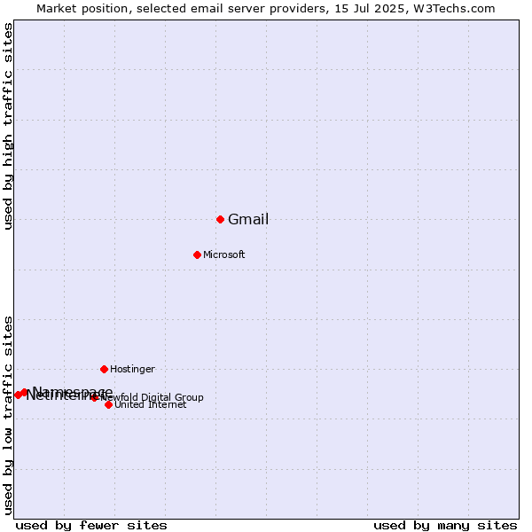Market position of Gmail vs. Namespace vs. Netinternet