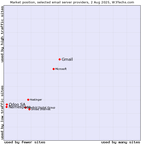 Market position of Gmail vs. Odoo SA vs. Namespace