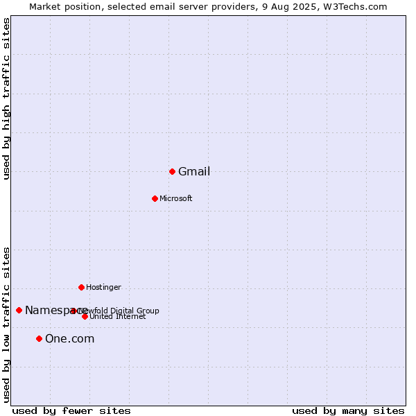 Market position of Gmail vs. One.com vs. Namespace