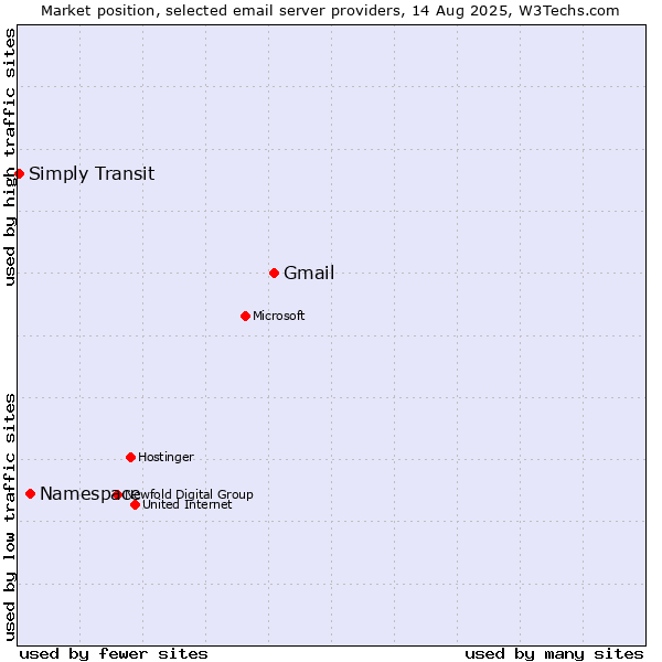 Market position of Gmail vs. Namespace vs. Simply Transit