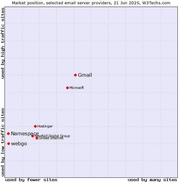 Market position of Gmail vs. webgo vs. Namespace