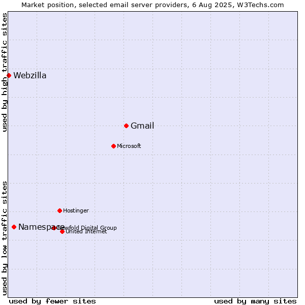 Market position of Gmail vs. Namespace vs. Webzilla
