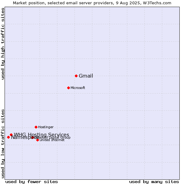 Market position of Gmail vs. Namespace vs. WHG Hosting Services
