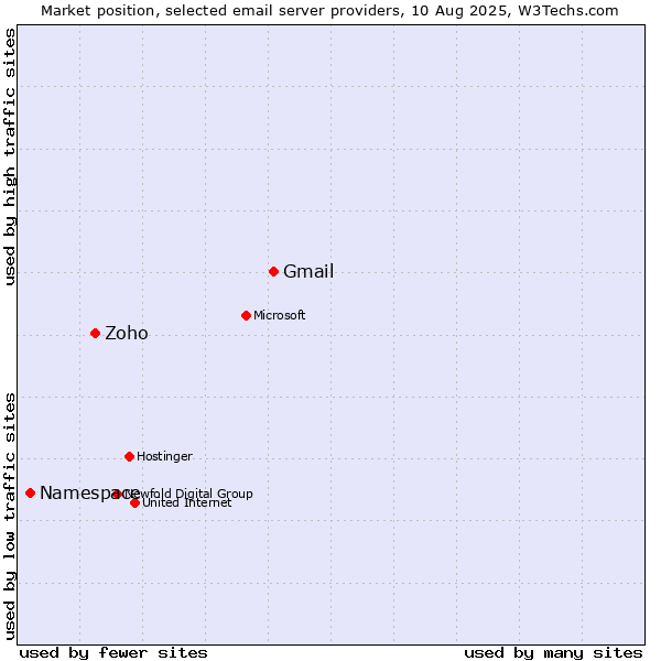 Market position of Gmail vs. Zoho vs. Namespace
