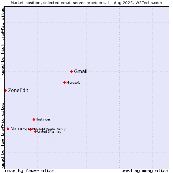 Market position of Gmail vs. Namespace vs. ZoneEdit