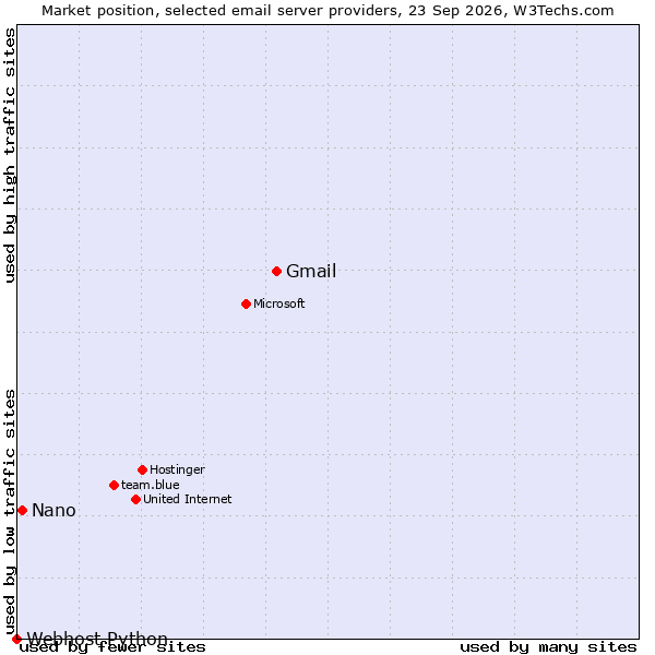 Market position of Gmail vs. Nano vs. Webhost Python