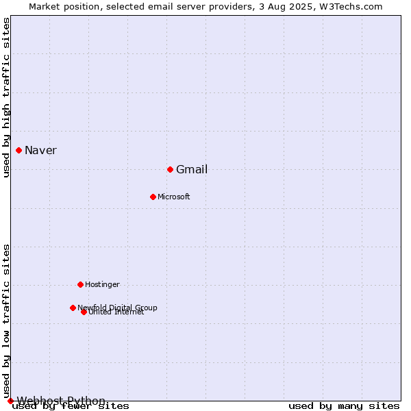Market position of Gmail vs. Naver vs. Webhost Python