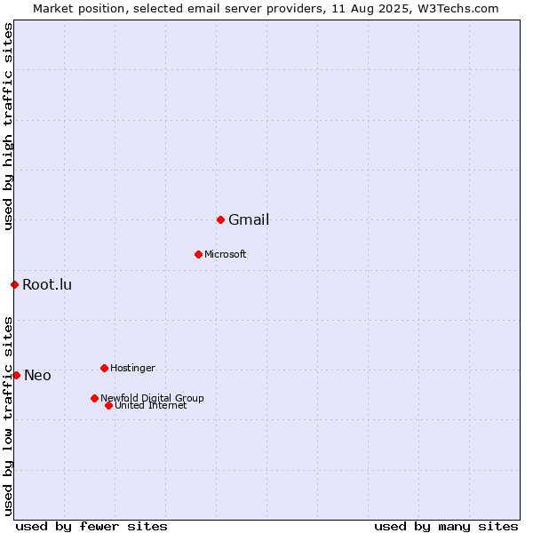 Market position of Gmail vs. Neo vs. Root.lu