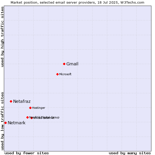Market position of Gmail vs. Netafraz vs. Netmark