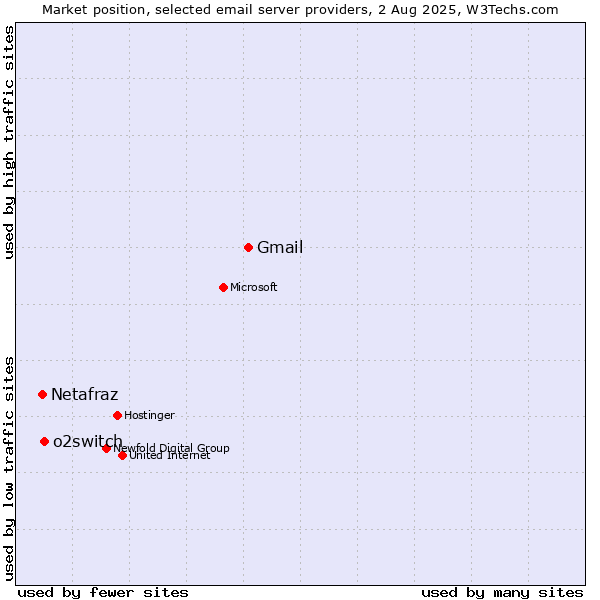 Market position of Gmail vs. o2switch vs. Netafraz