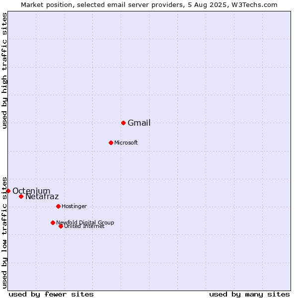 Market position of Gmail vs. Netafraz vs. Octenium