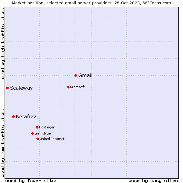 Market position of Gmail vs. Netafraz vs. Scaleway