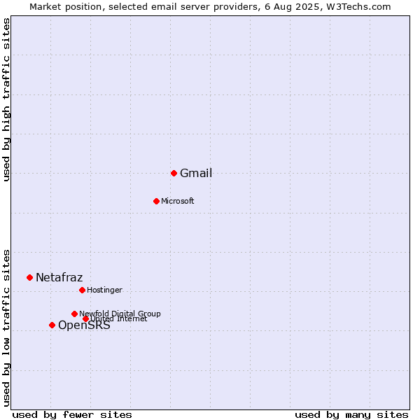 Market position of Gmail vs. OpenSRS vs. Netafraz